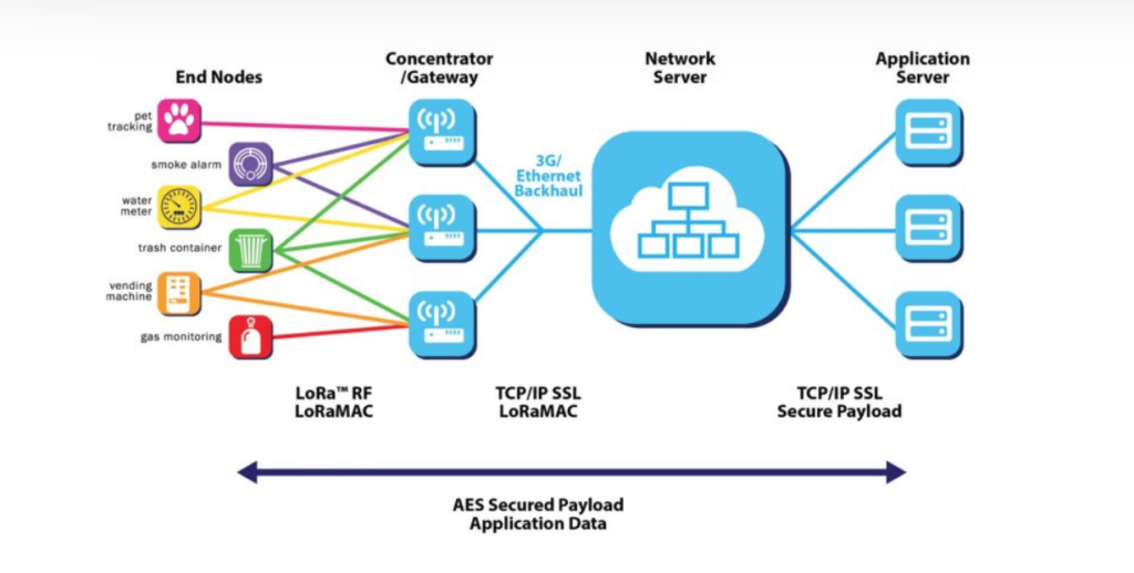 LoRaWAN Ağı